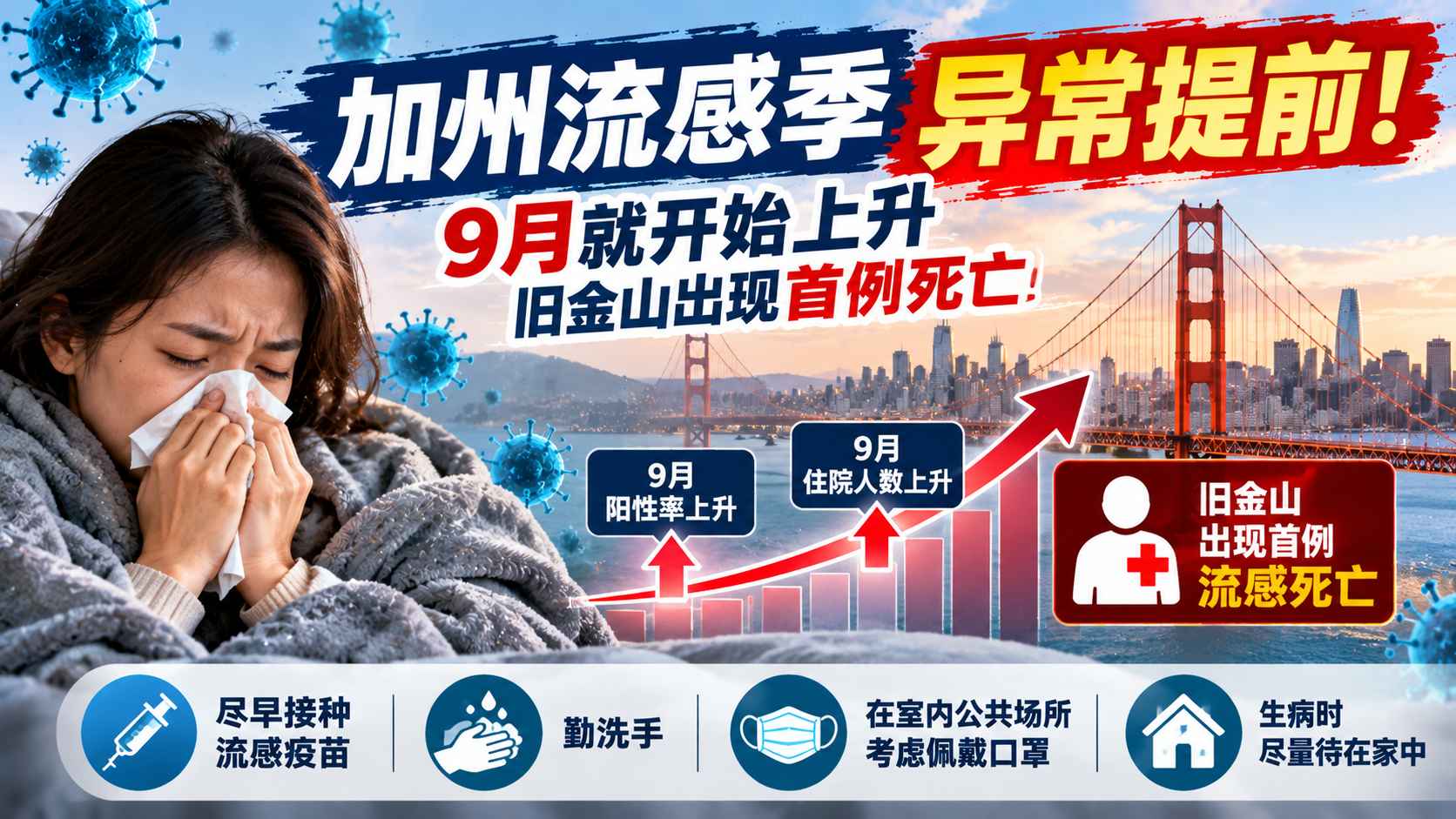 加州流感季异常提前！9月阳性率和住院数已上升，旧金山出现首例死亡